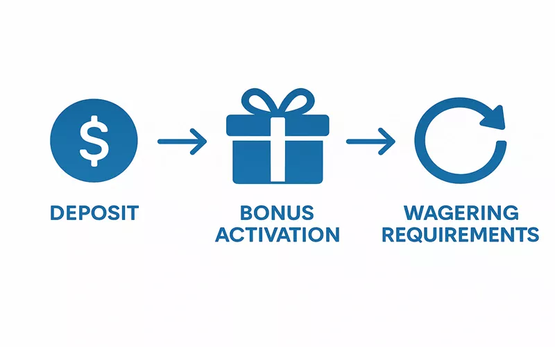 Wie funktioniert ein Sportwetten Bonus – Erklärung der Bonusbedingungen und Umsatzanforderungen